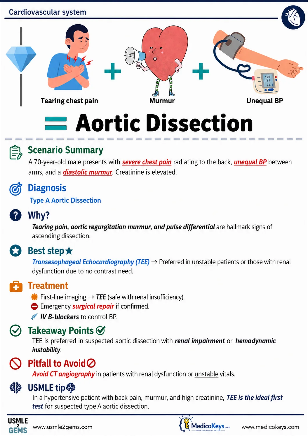 Real USMLE2Gems free sample 1: Aortic Dissection — Cardiovascular System
